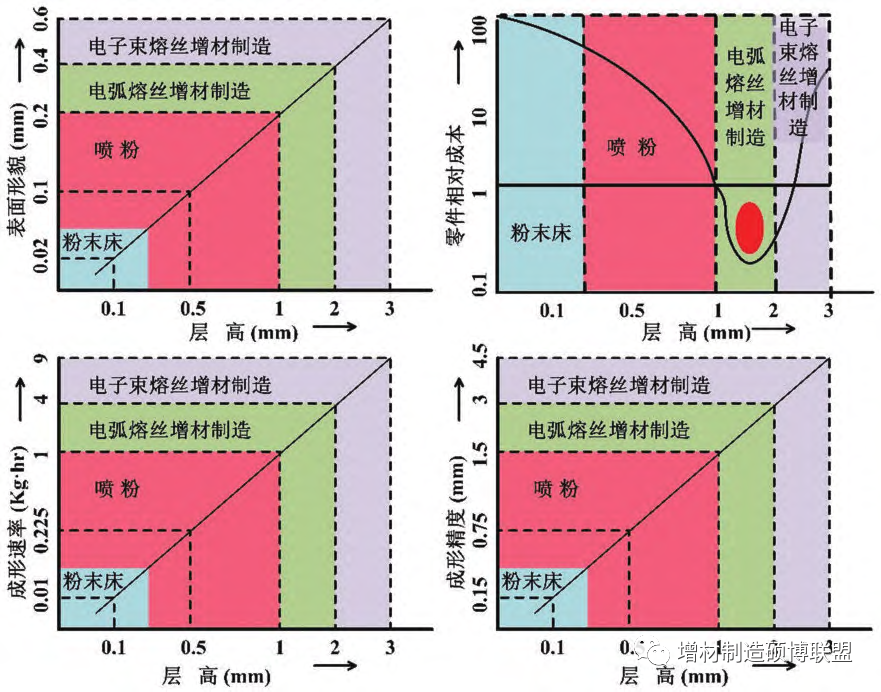 电弧熔丝增材制造（WAAM）技术研究现状